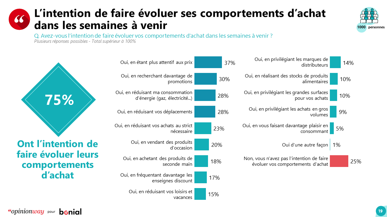 Comment Les Français Vont Adapter Leur Consommation Dans Les Prochaines ...